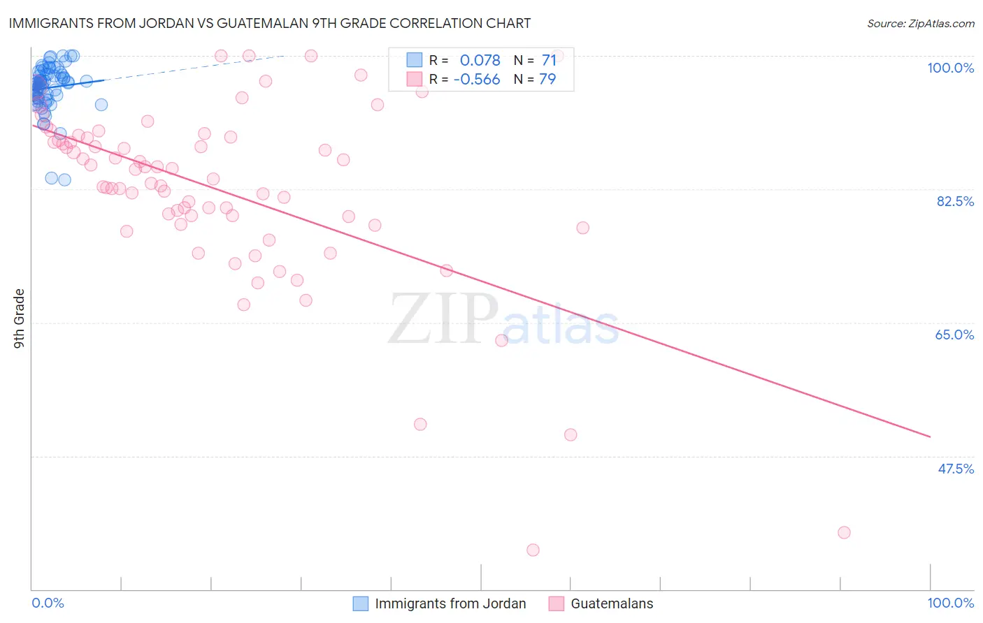 Immigrants from Jordan vs Guatemalan 9th Grade