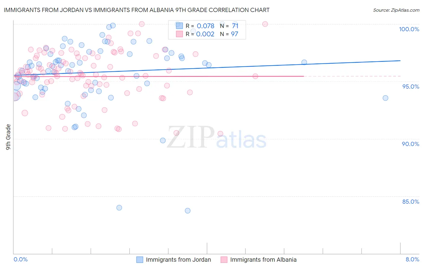 Immigrants from Jordan vs Immigrants from Albania 9th Grade