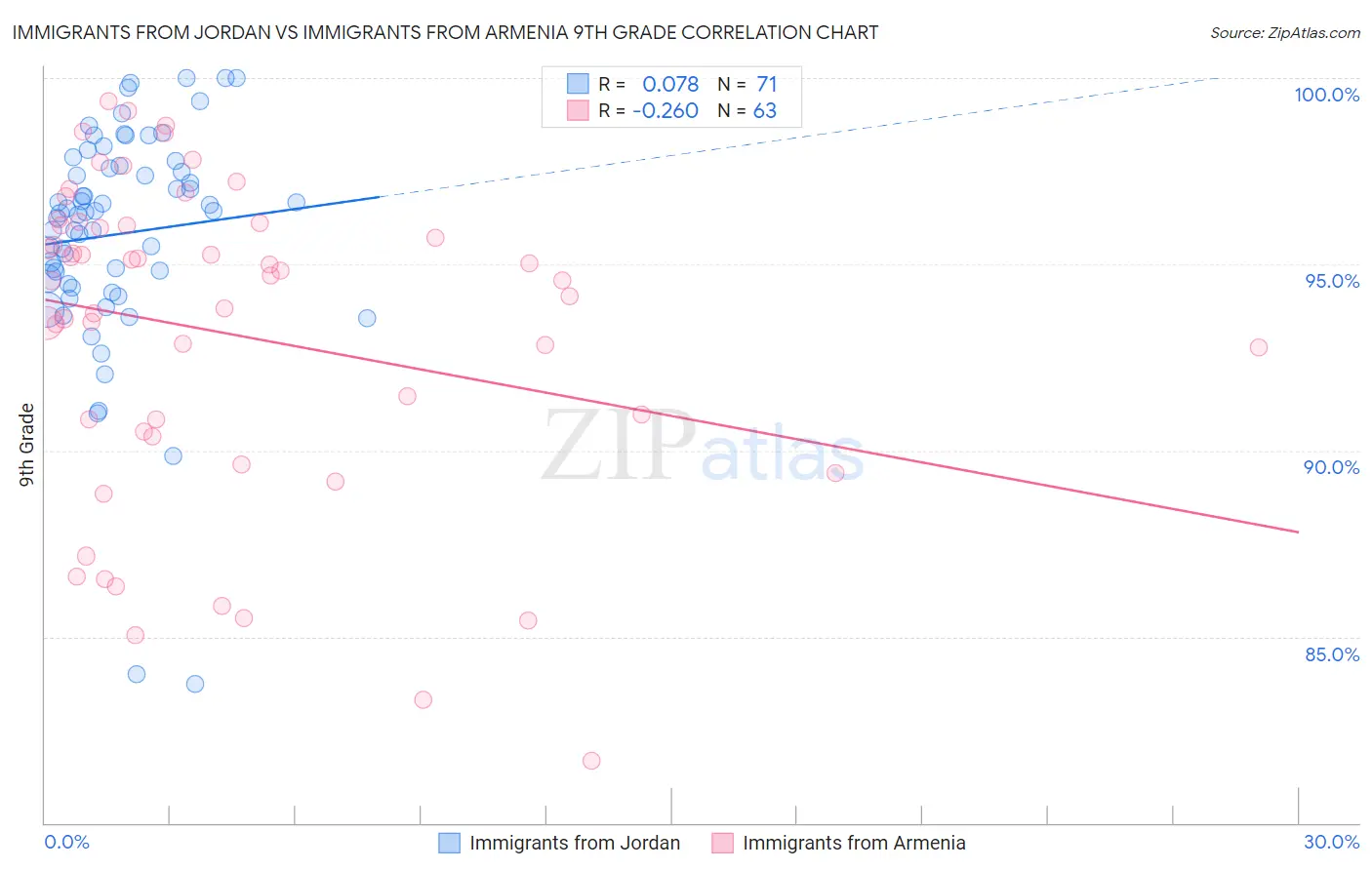 Immigrants from Jordan vs Immigrants from Armenia 9th Grade