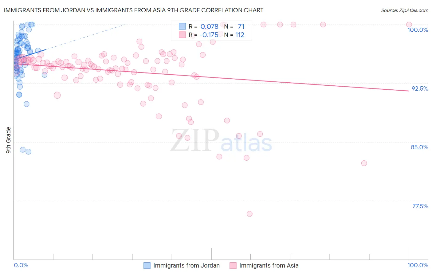 Immigrants from Jordan vs Immigrants from Asia 9th Grade