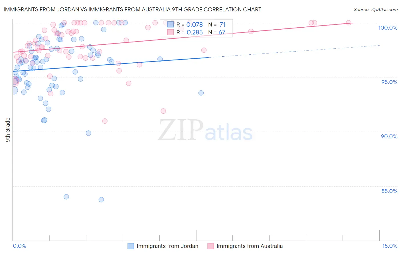Immigrants from Jordan vs Immigrants from Australia 9th Grade
