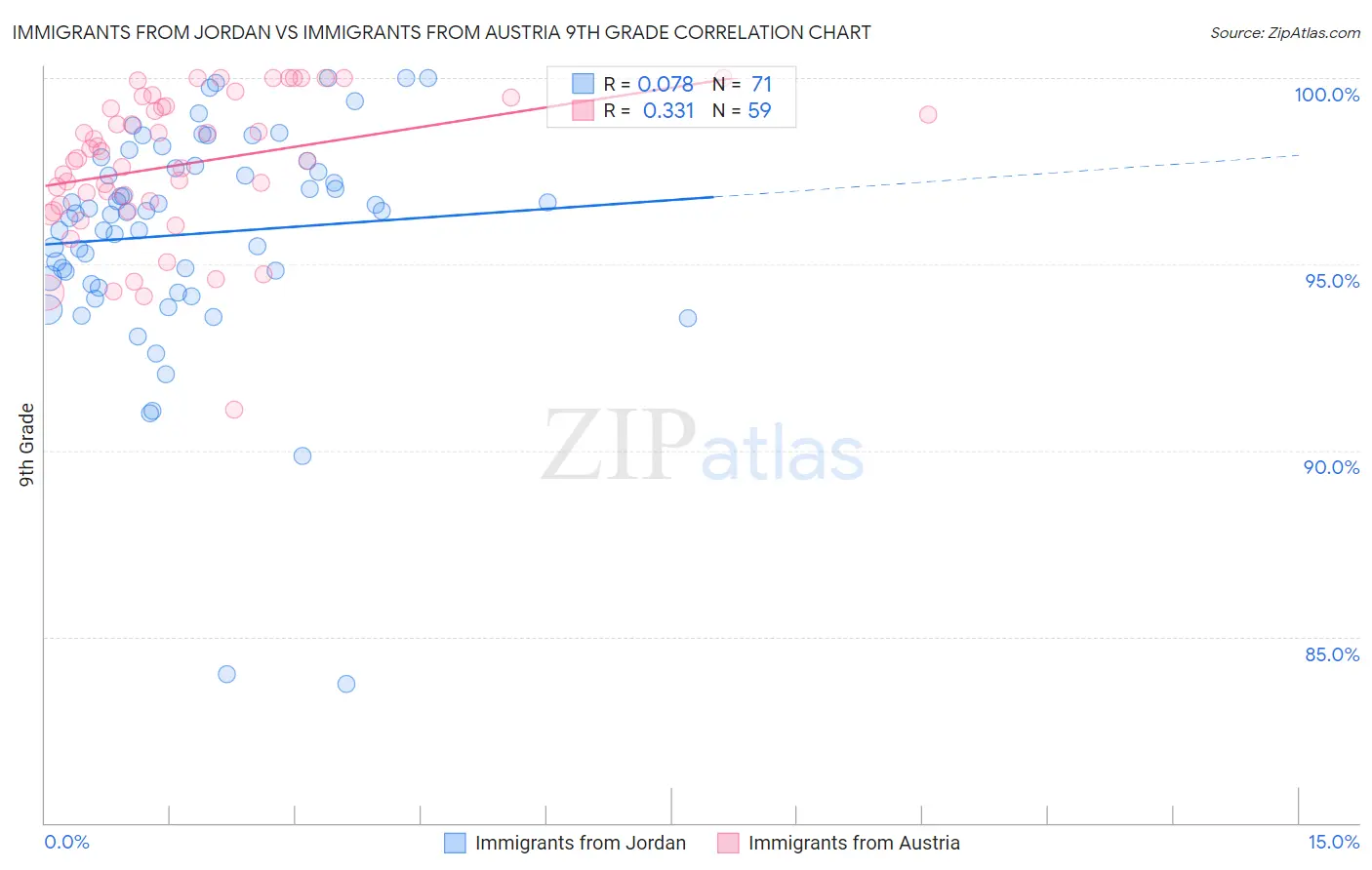 Immigrants from Jordan vs Immigrants from Austria 9th Grade