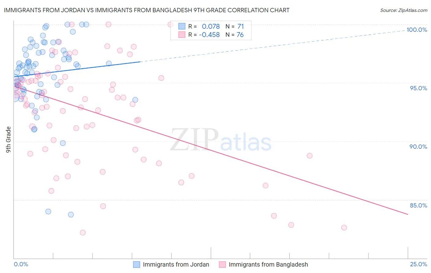 Immigrants from Jordan vs Immigrants from Bangladesh 9th Grade