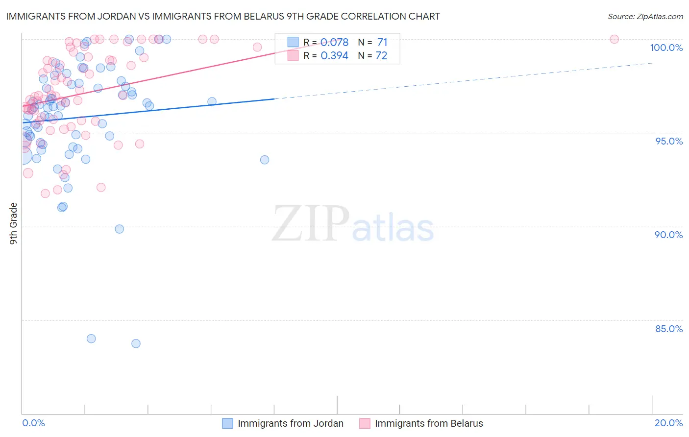 Immigrants from Jordan vs Immigrants from Belarus 9th Grade