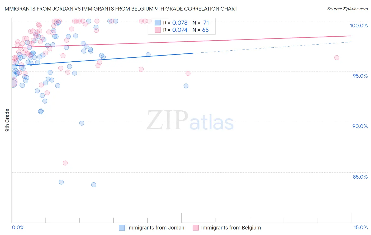 Immigrants from Jordan vs Immigrants from Belgium 9th Grade