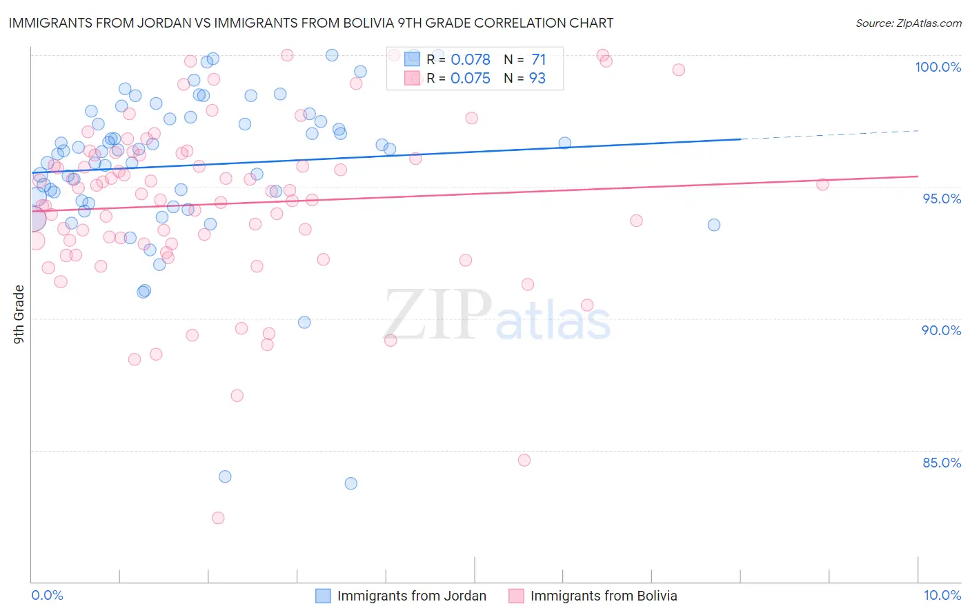 Immigrants from Jordan vs Immigrants from Bolivia 9th Grade