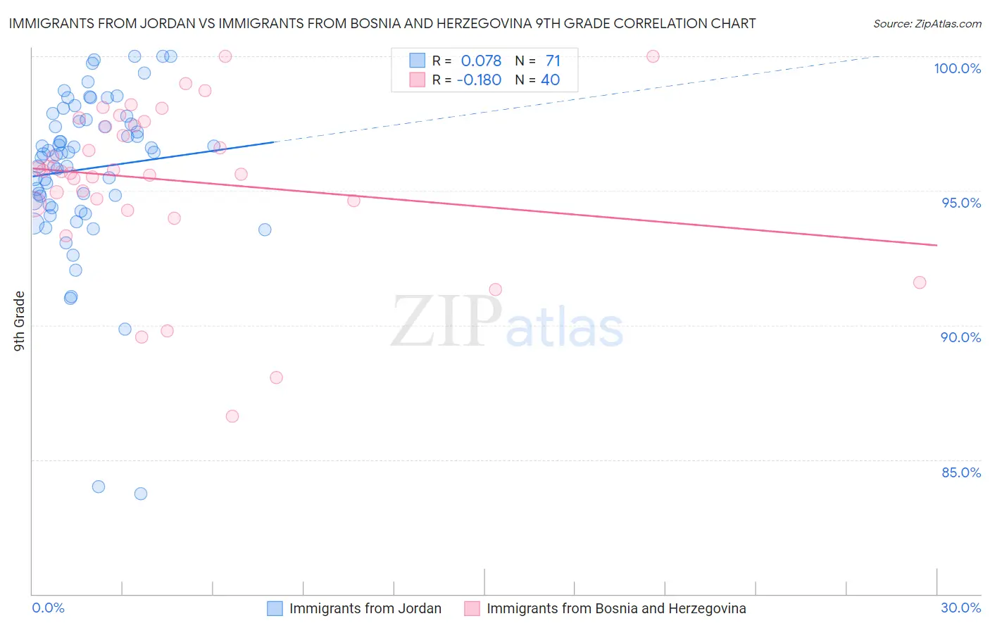 Immigrants from Jordan vs Immigrants from Bosnia and Herzegovina 9th Grade