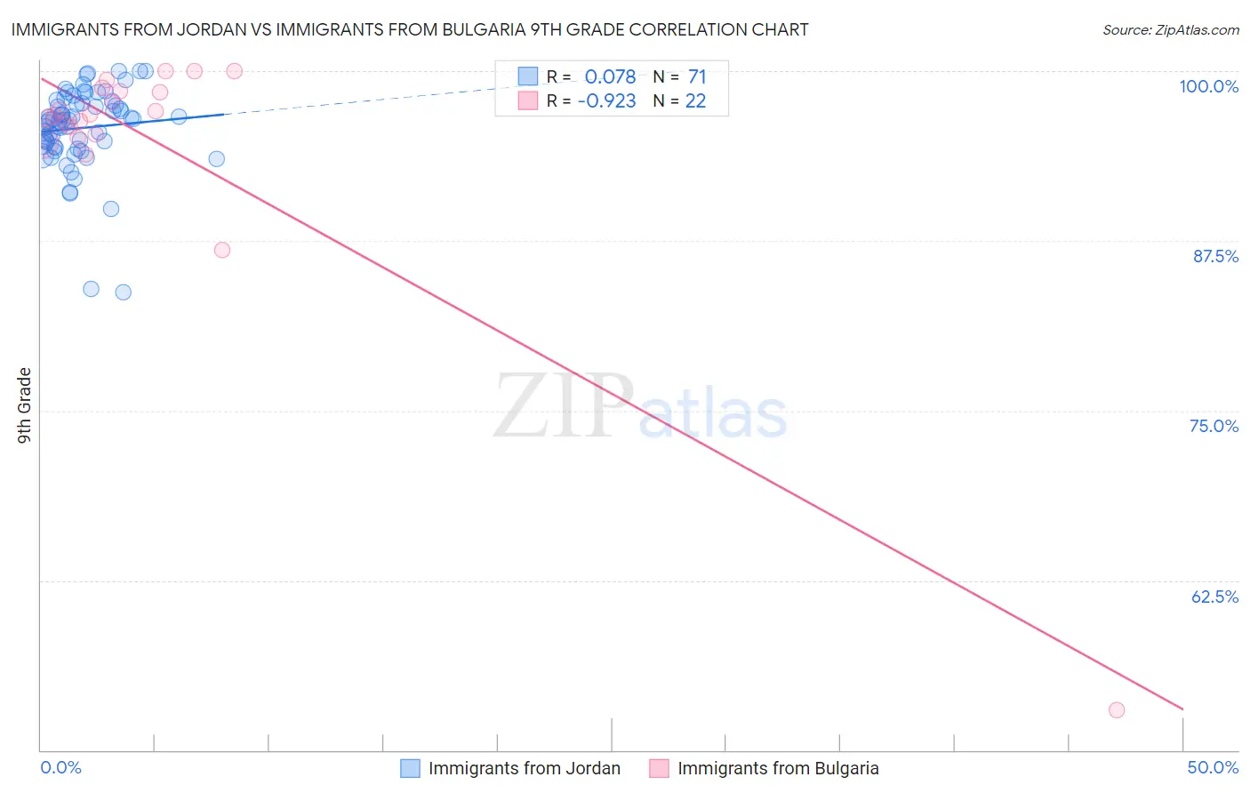 Immigrants from Jordan vs Immigrants from Bulgaria 9th Grade
