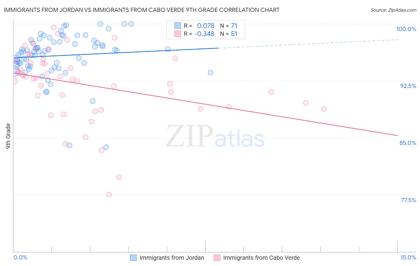 Immigrants from Jordan vs Immigrants from Cabo Verde 9th Grade