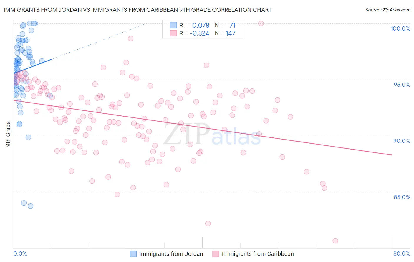 Immigrants from Jordan vs Immigrants from Caribbean 9th Grade