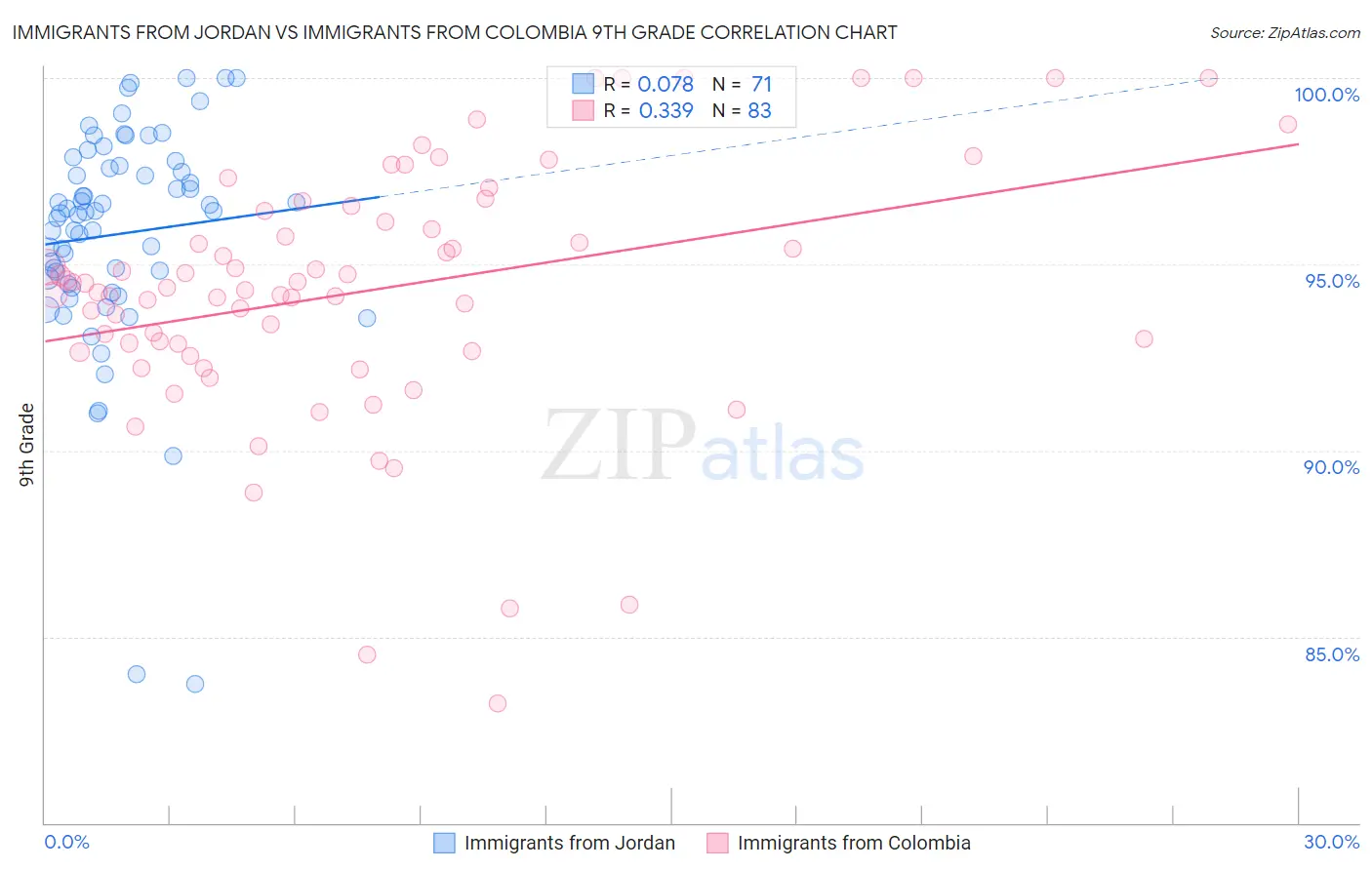 Immigrants from Jordan vs Immigrants from Colombia 9th Grade