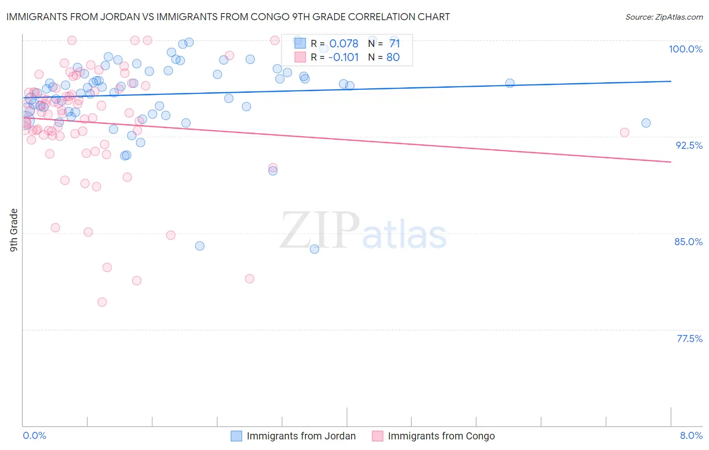 Immigrants from Jordan vs Immigrants from Congo 9th Grade