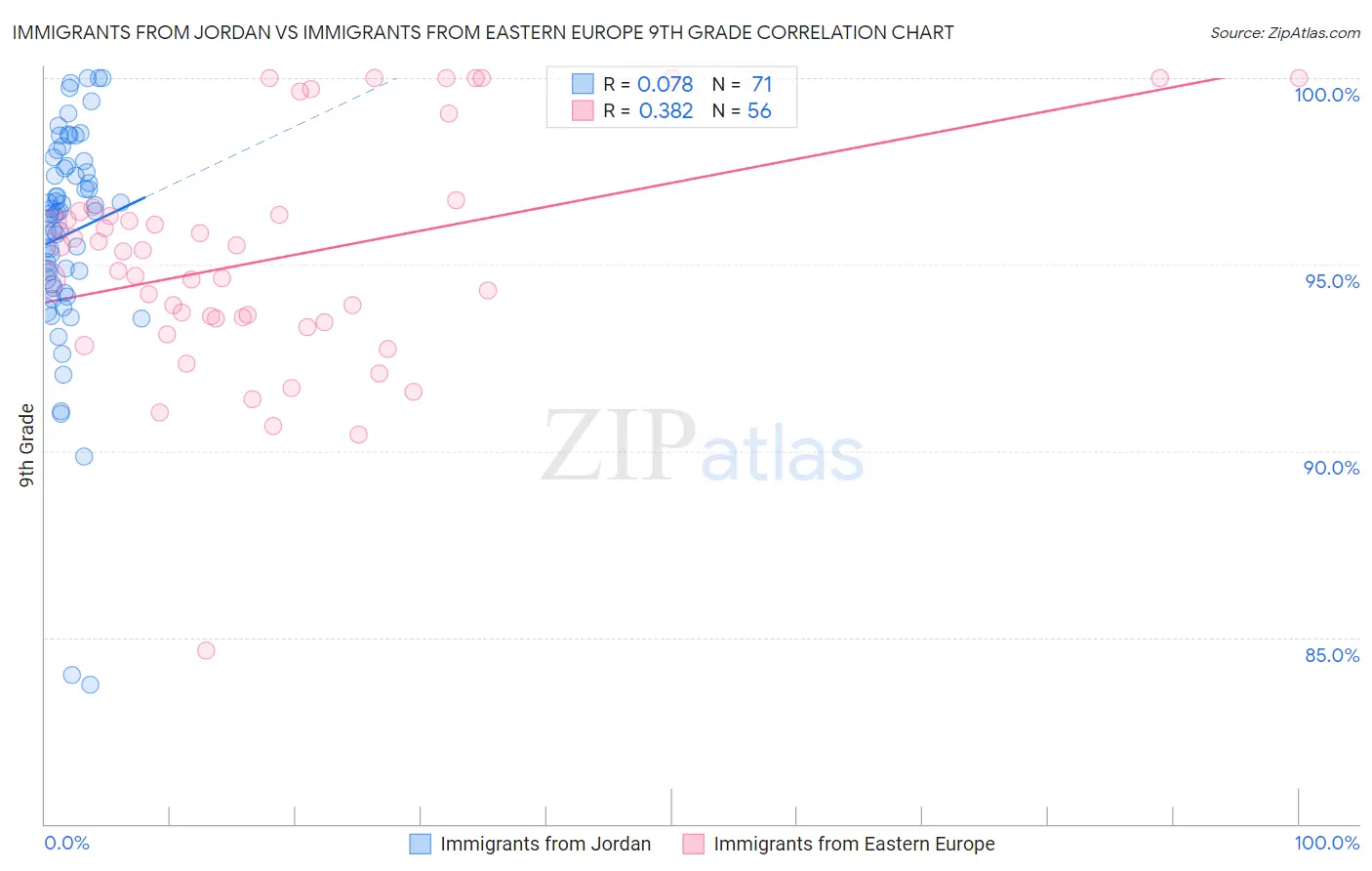 Immigrants from Jordan vs Immigrants from Eastern Europe 9th Grade