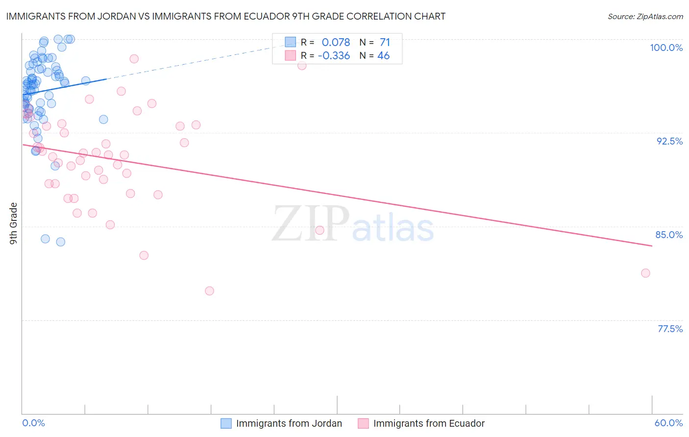 Immigrants from Jordan vs Immigrants from Ecuador 9th Grade