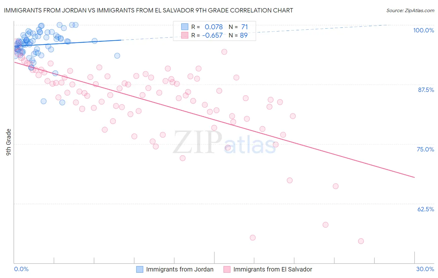 Immigrants from Jordan vs Immigrants from El Salvador 9th Grade