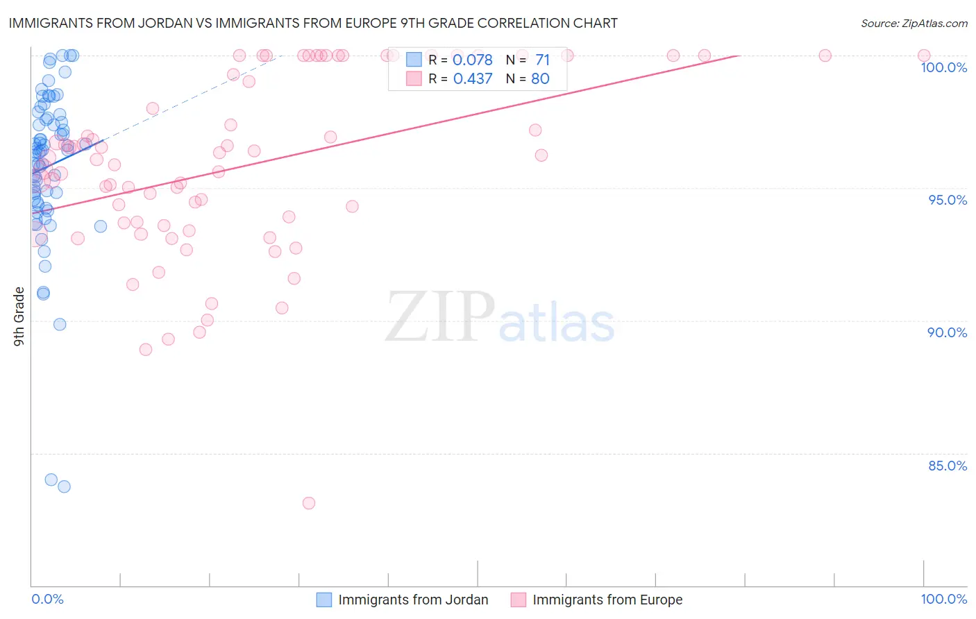 Immigrants from Jordan vs Immigrants from Europe 9th Grade