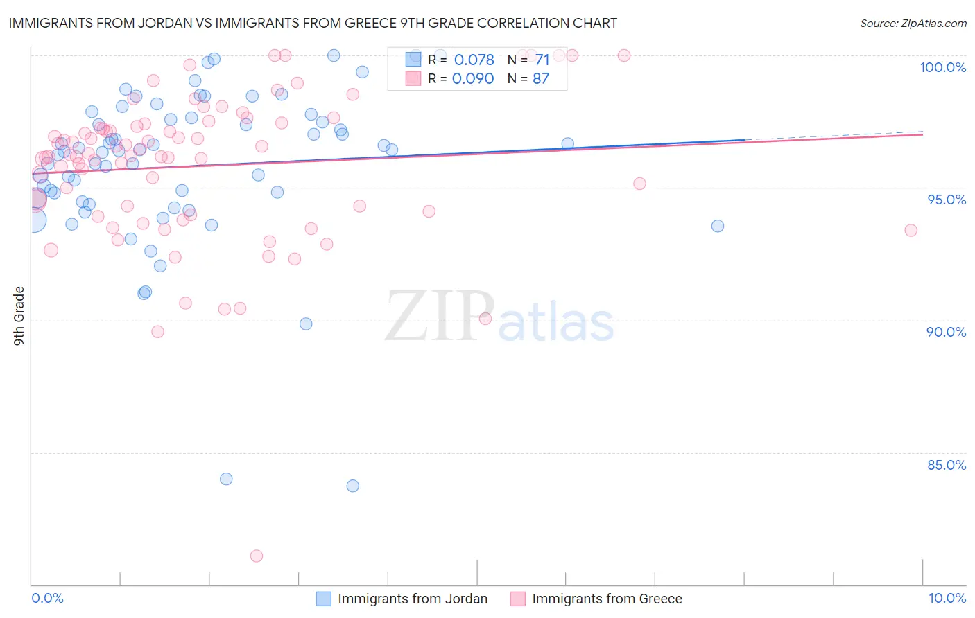 Immigrants from Jordan vs Immigrants from Greece 9th Grade
