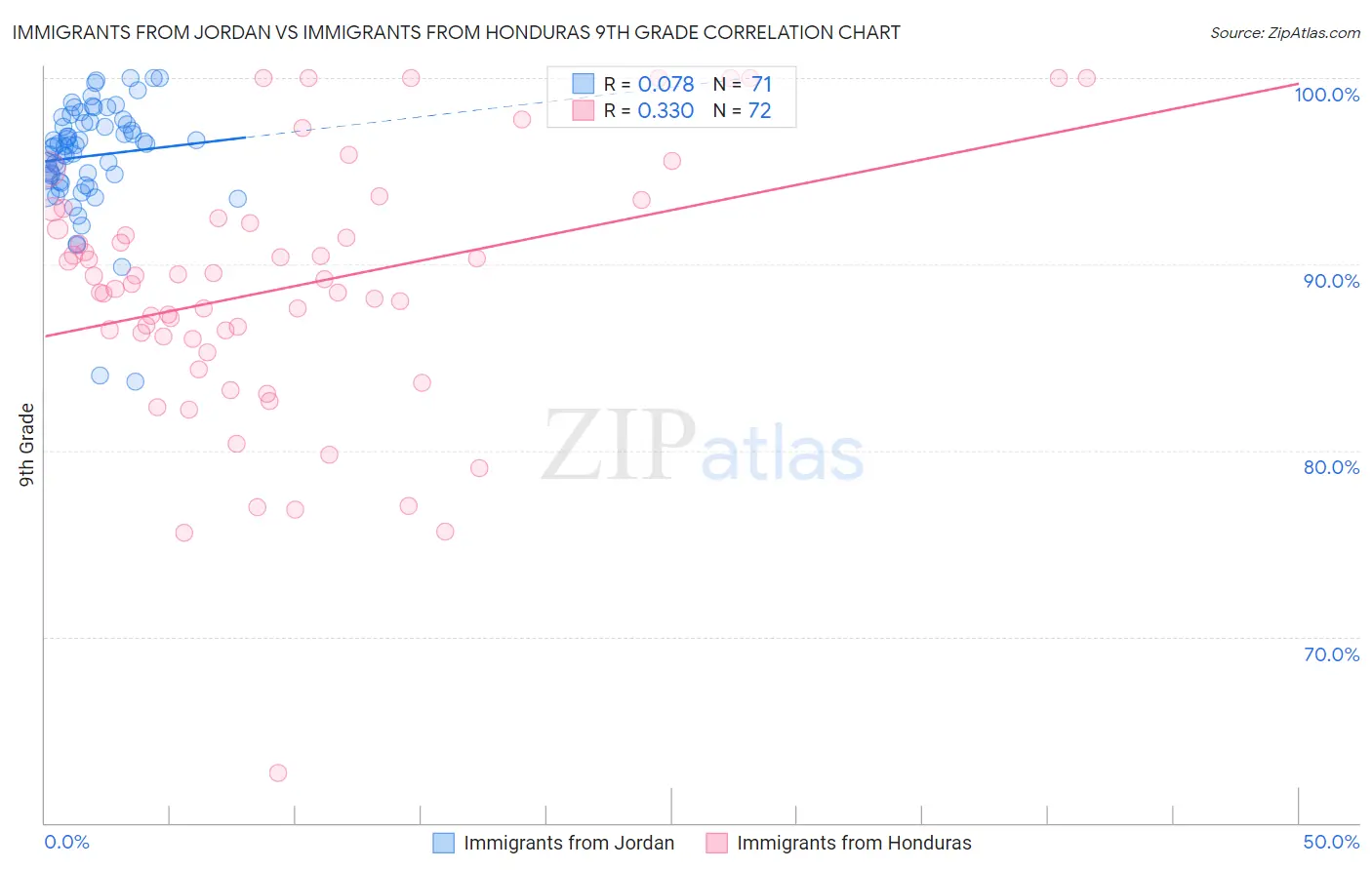 Immigrants from Jordan vs Immigrants from Honduras 9th Grade