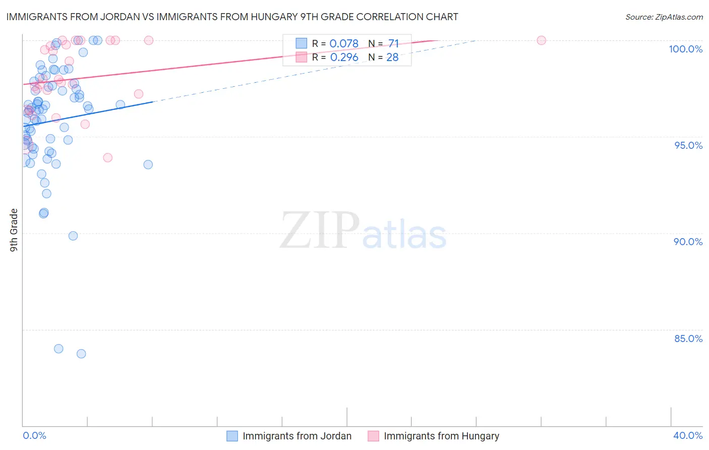 Immigrants from Jordan vs Immigrants from Hungary 9th Grade