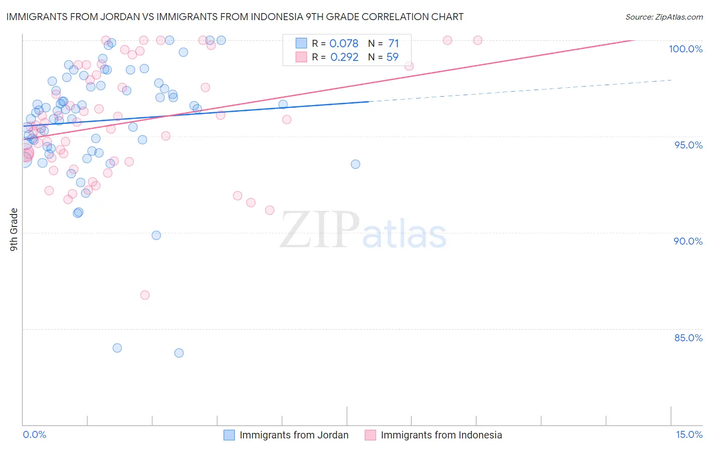 Immigrants from Jordan vs Immigrants from Indonesia 9th Grade