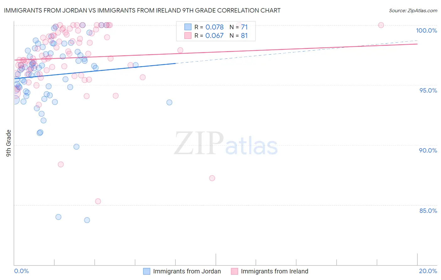 Immigrants from Jordan vs Immigrants from Ireland 9th Grade
