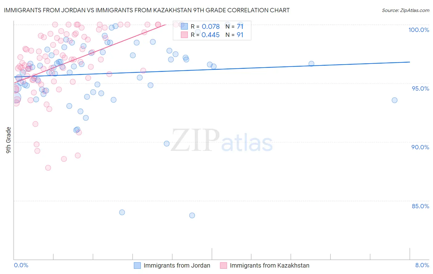 Immigrants from Jordan vs Immigrants from Kazakhstan 9th Grade