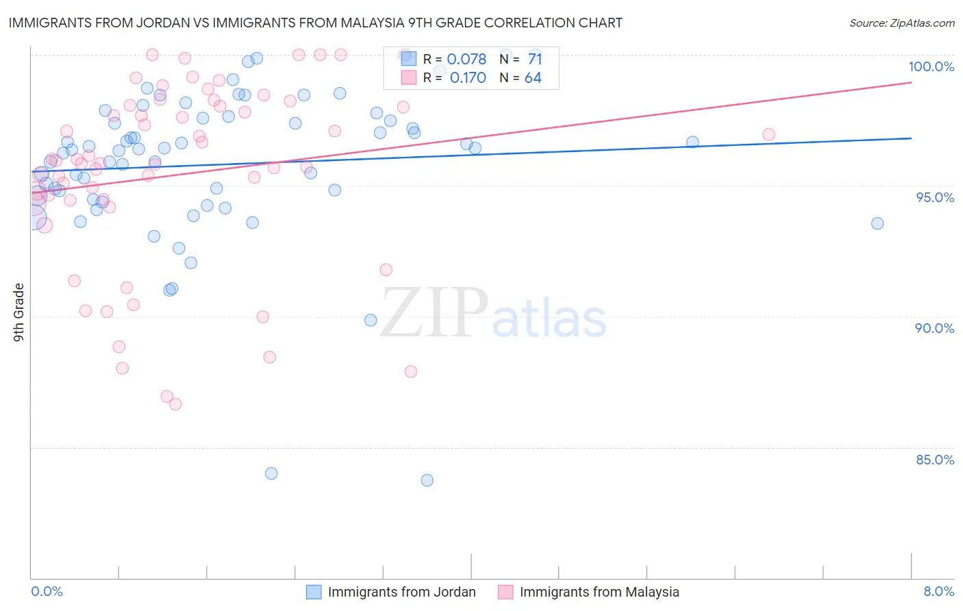 Immigrants from Jordan vs Immigrants from Malaysia 9th Grade