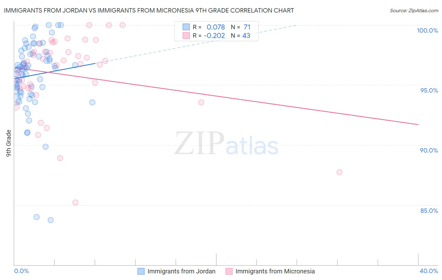 Immigrants from Jordan vs Immigrants from Micronesia 9th Grade