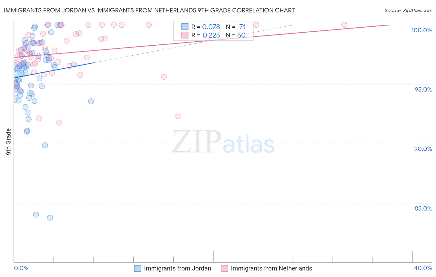 Immigrants from Jordan vs Immigrants from Netherlands 9th Grade