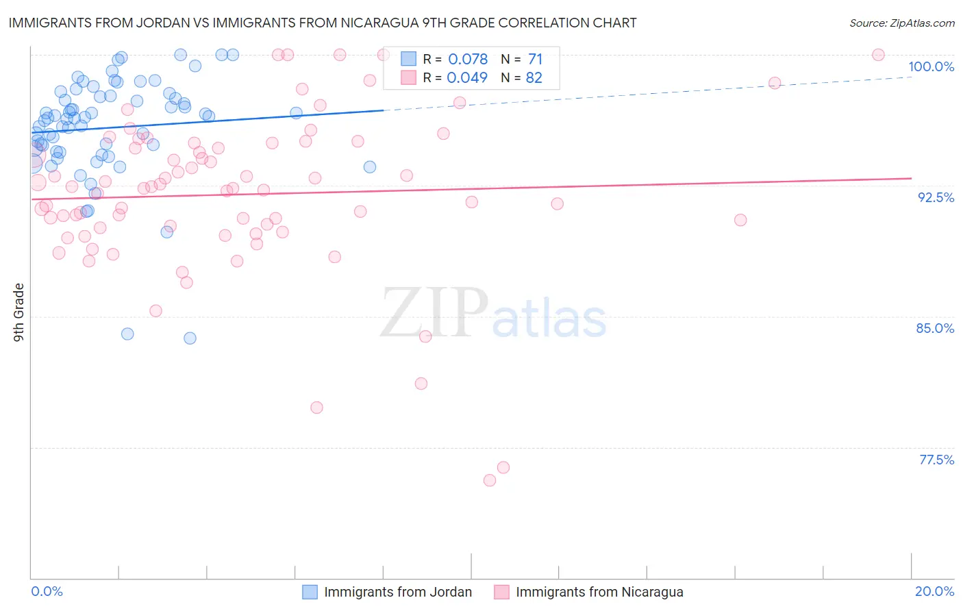 Immigrants from Jordan vs Immigrants from Nicaragua 9th Grade