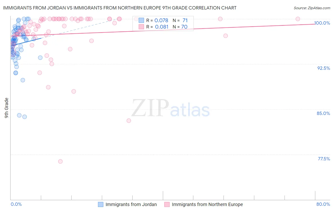 Immigrants from Jordan vs Immigrants from Northern Europe 9th Grade