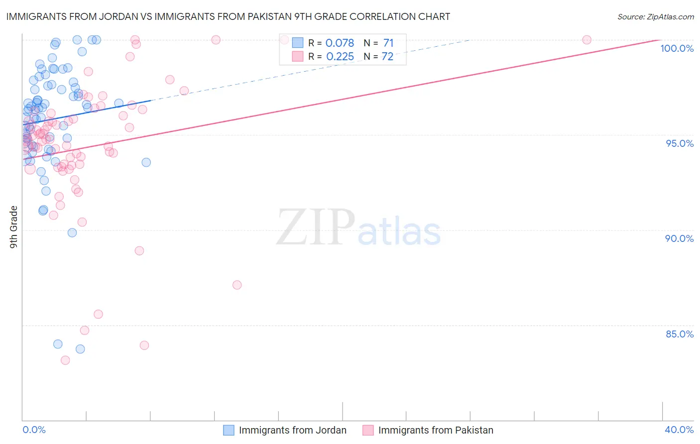 Immigrants from Jordan vs Immigrants from Pakistan 9th Grade