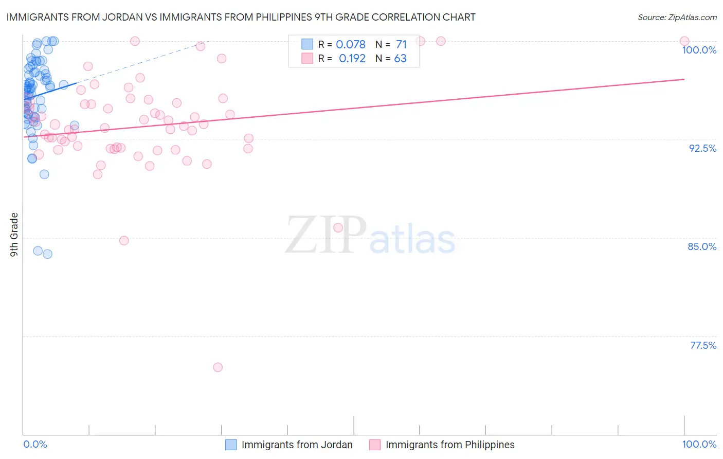 Immigrants from Jordan vs Immigrants from Philippines 9th Grade