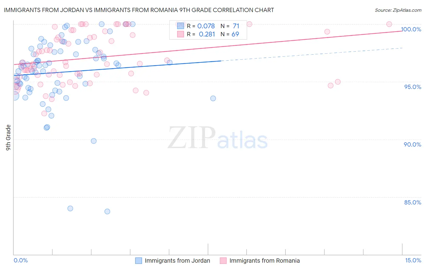 Immigrants from Jordan vs Immigrants from Romania 9th Grade