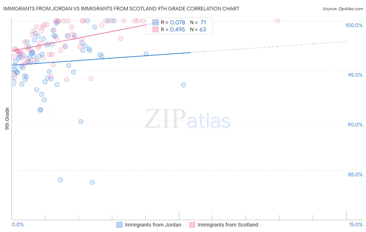 Immigrants from Jordan vs Immigrants from Scotland 9th Grade