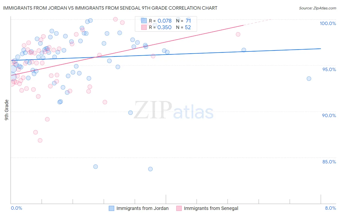 Immigrants from Jordan vs Immigrants from Senegal 9th Grade