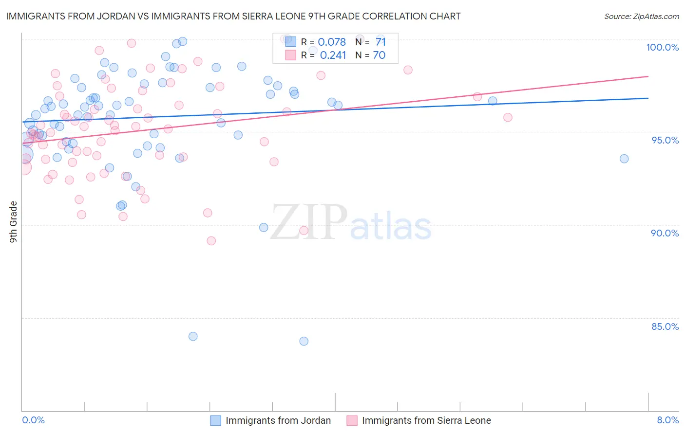 Immigrants from Jordan vs Immigrants from Sierra Leone 9th Grade