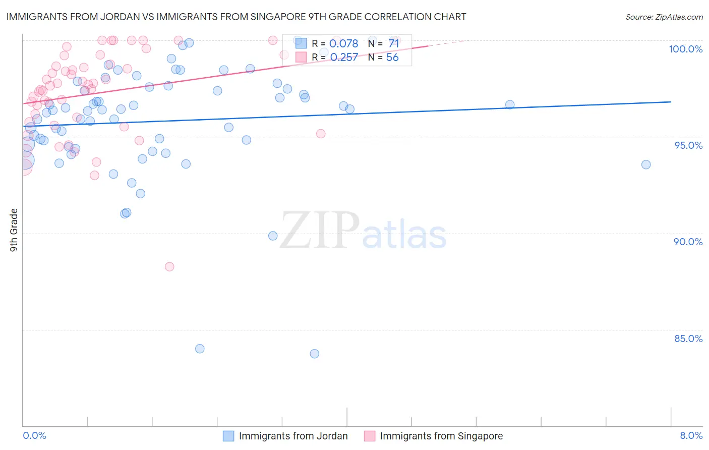 Immigrants from Jordan vs Immigrants from Singapore 9th Grade
