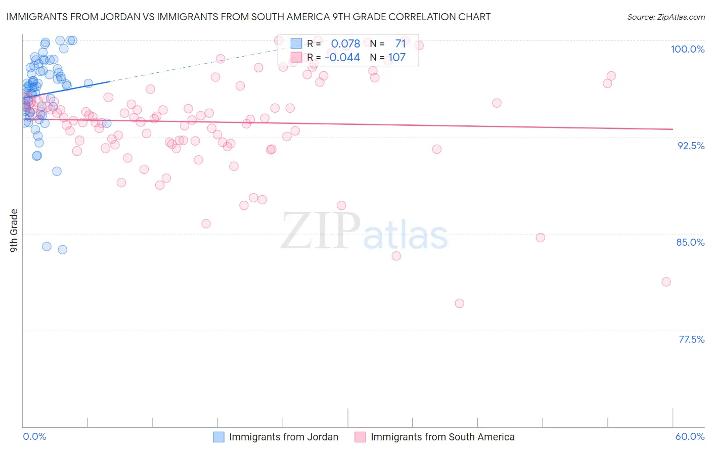 Immigrants from Jordan vs Immigrants from South America 9th Grade