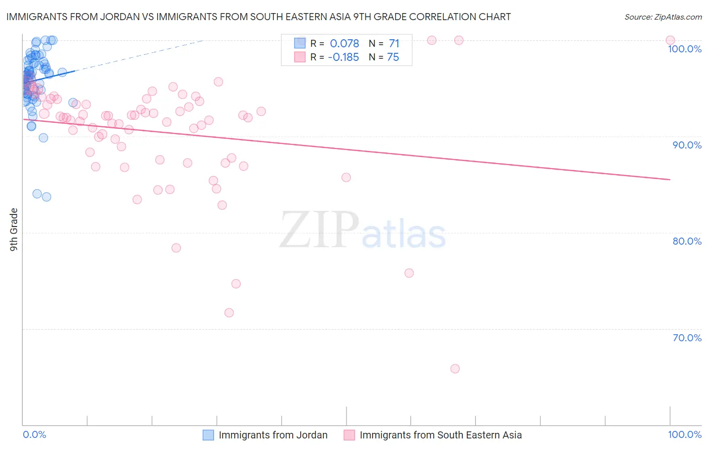 Immigrants from Jordan vs Immigrants from South Eastern Asia 9th Grade
