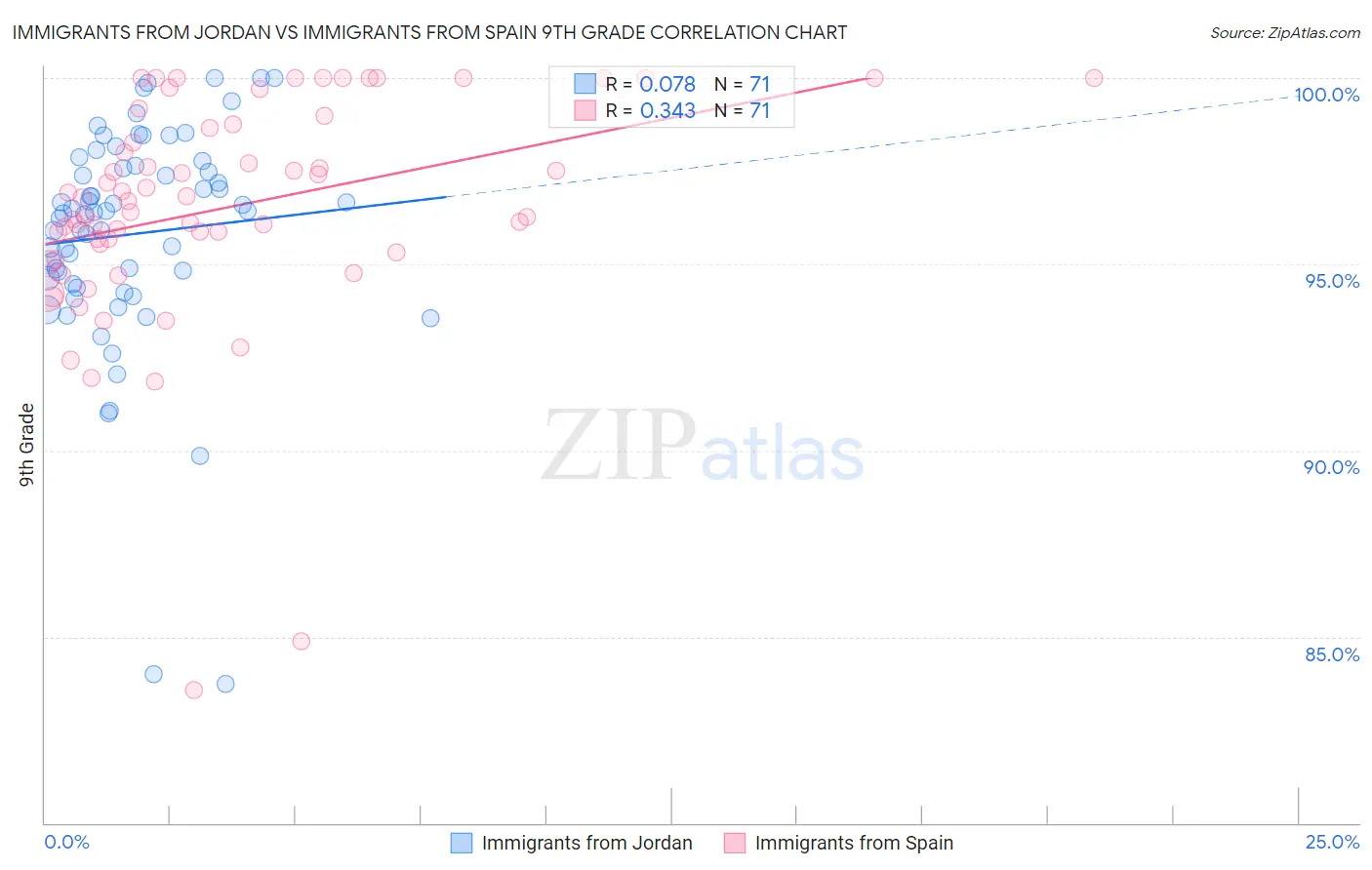 Immigrants from Jordan vs Immigrants from Spain 9th Grade