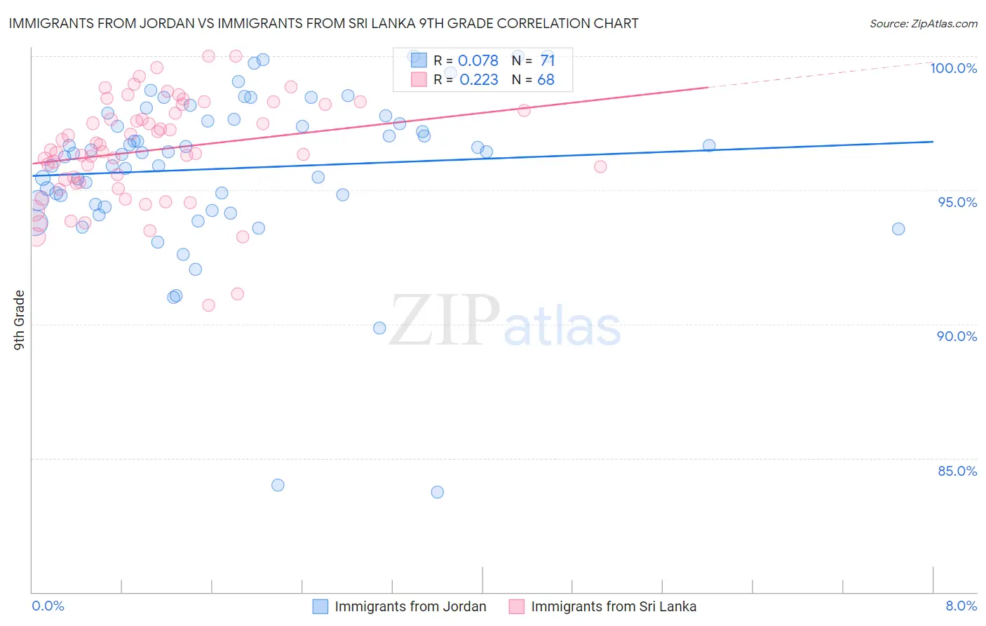 Immigrants from Jordan vs Immigrants from Sri Lanka 9th Grade
