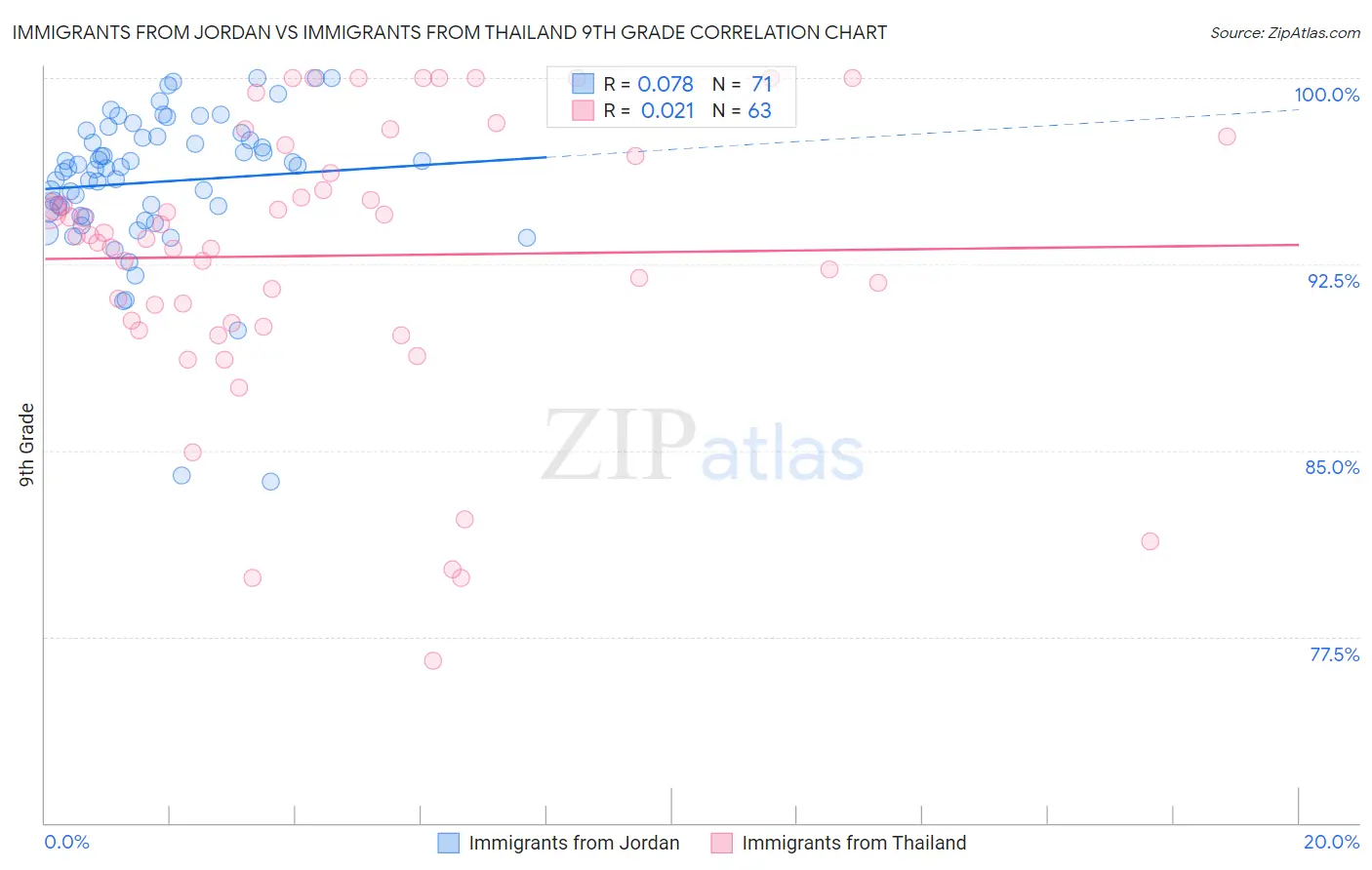 Immigrants from Jordan vs Immigrants from Thailand 9th Grade