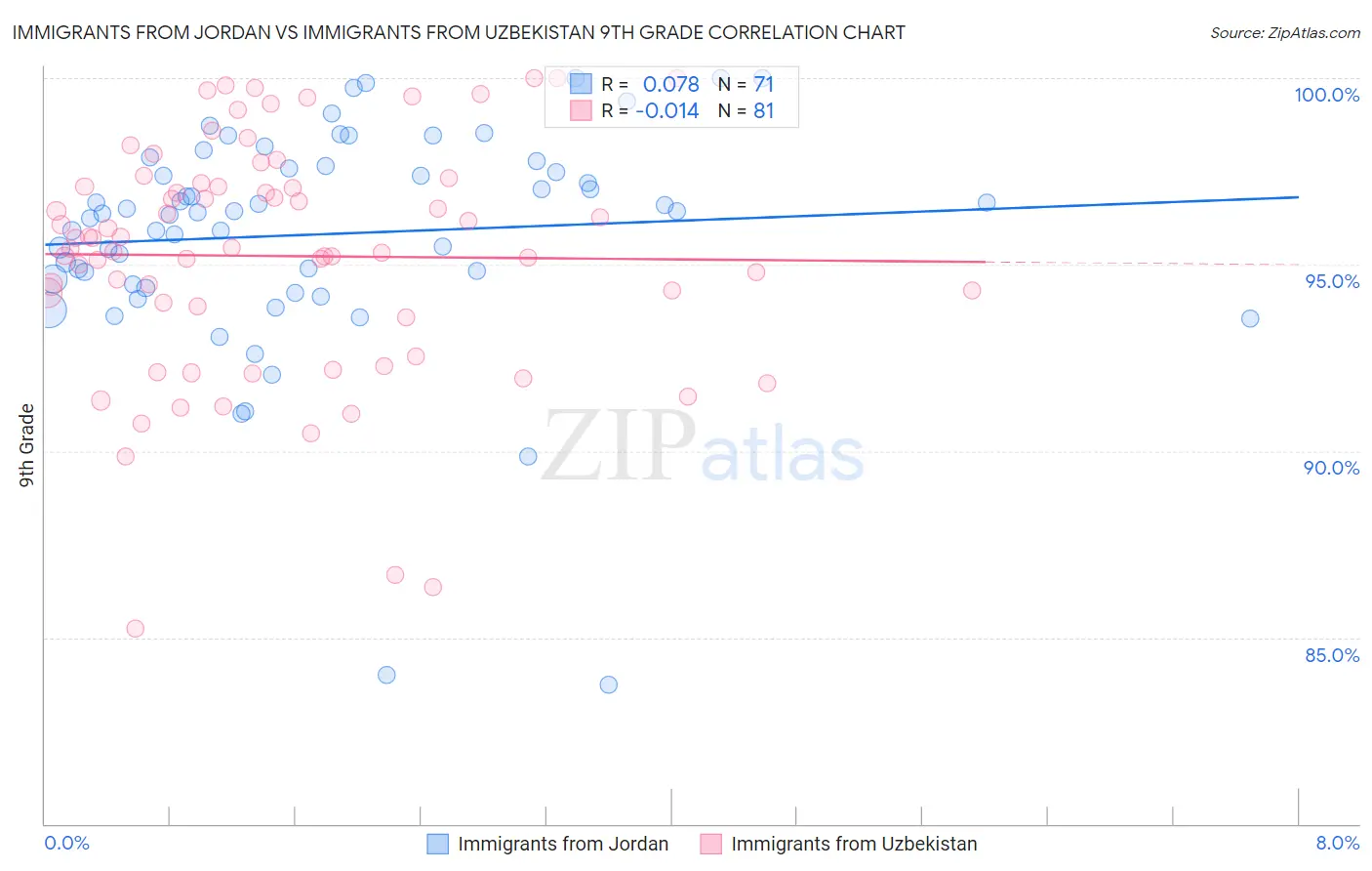 Immigrants from Jordan vs Immigrants from Uzbekistan 9th Grade
