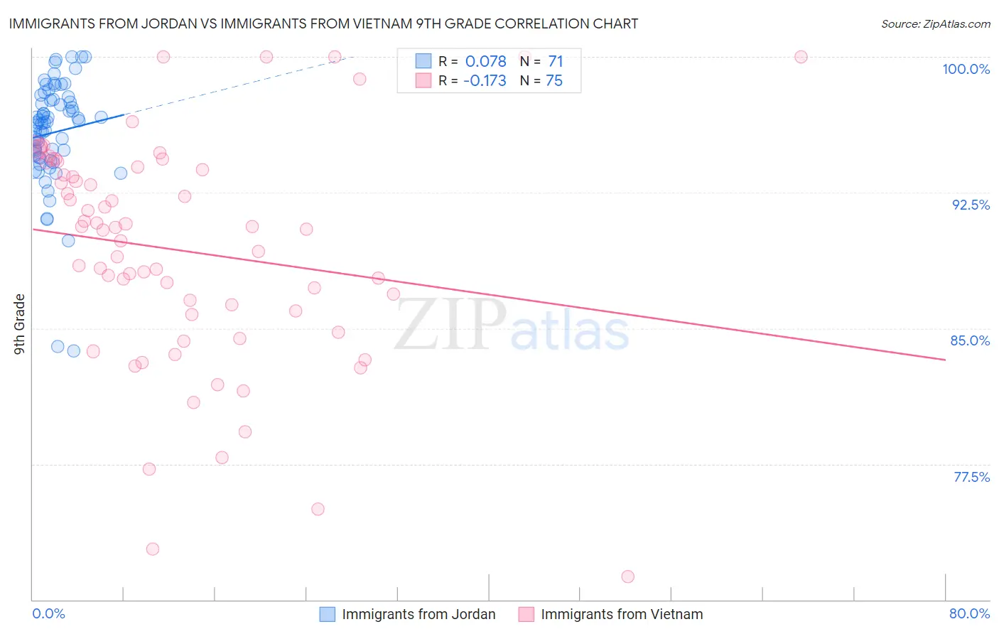 Immigrants from Jordan vs Immigrants from Vietnam 9th Grade