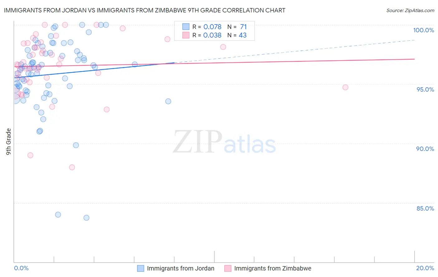 Immigrants from Jordan vs Immigrants from Zimbabwe 9th Grade
