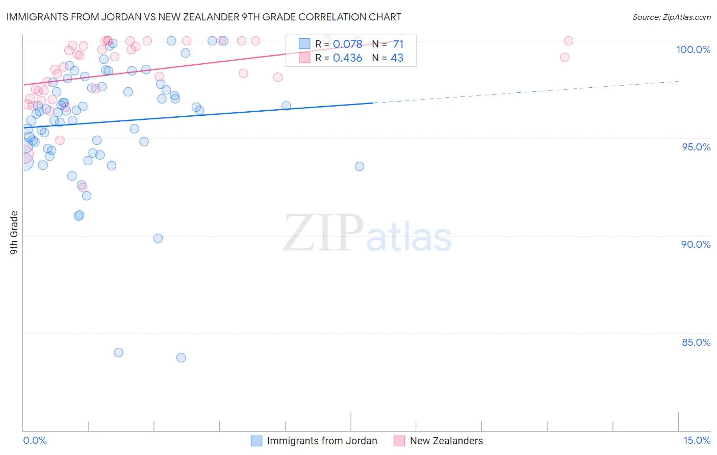 Immigrants from Jordan vs New Zealander 9th Grade