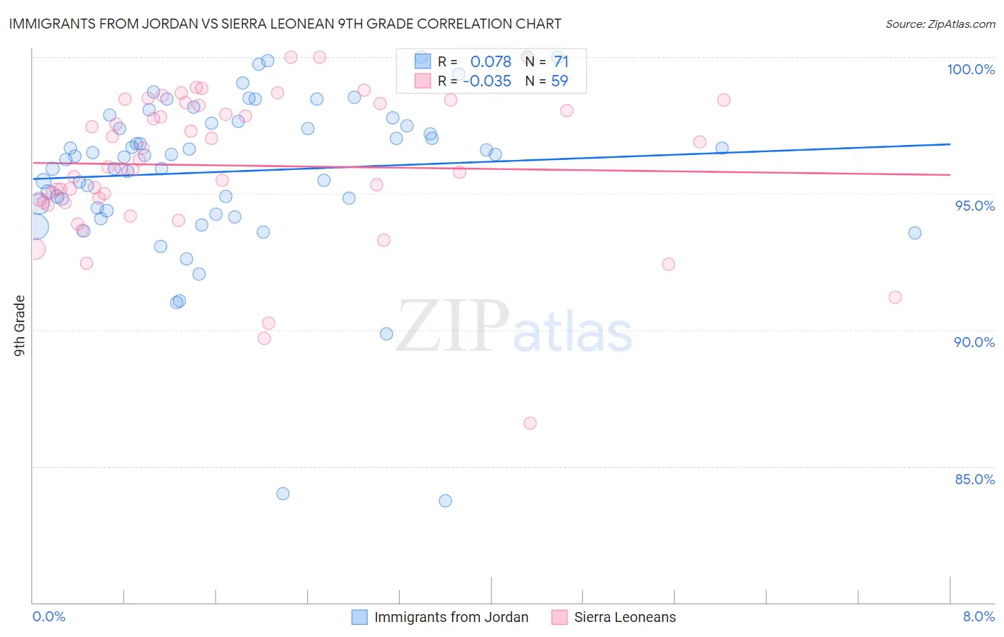 Immigrants from Jordan vs Sierra Leonean 9th Grade