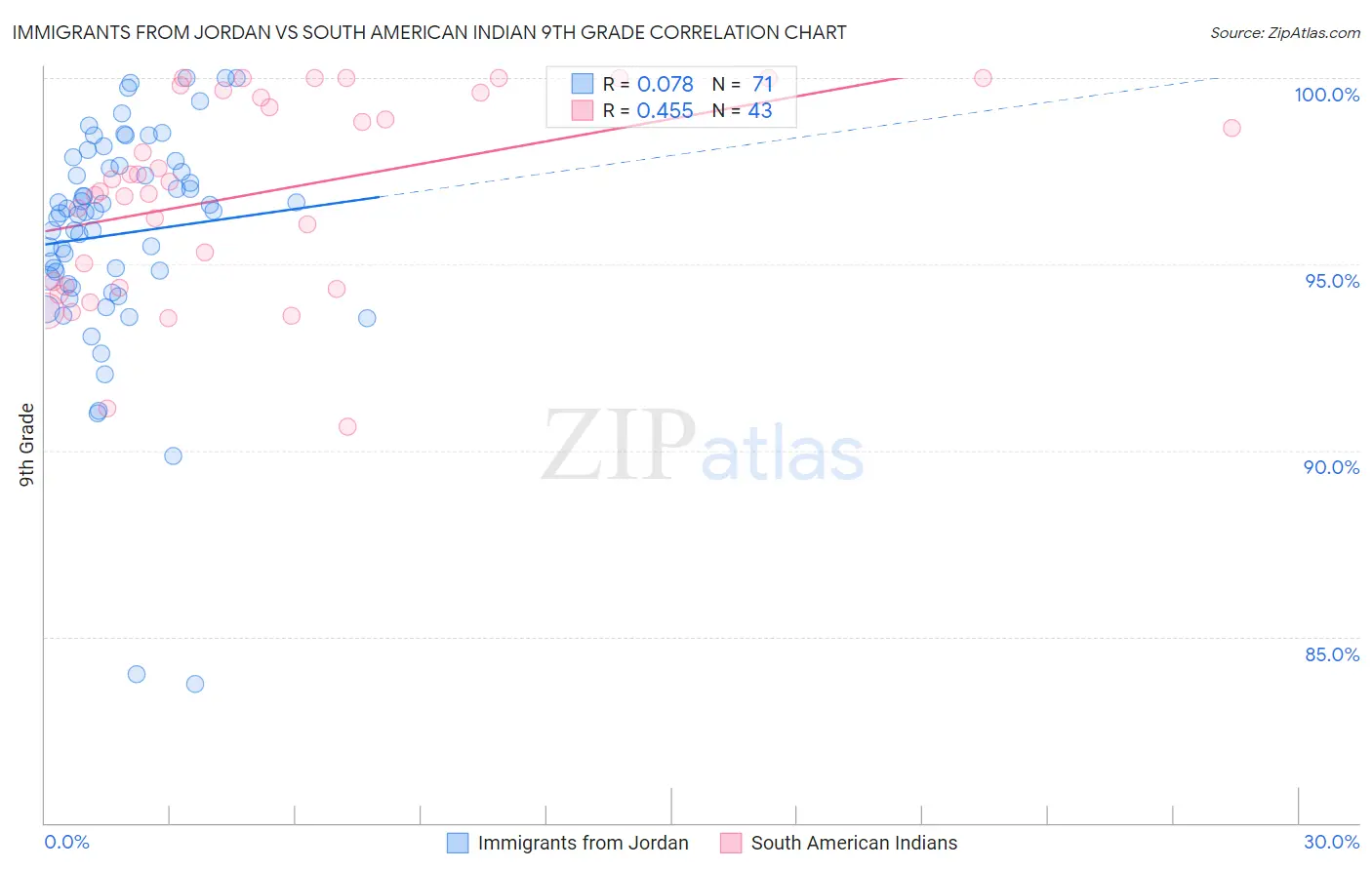 Immigrants from Jordan vs South American Indian 9th Grade