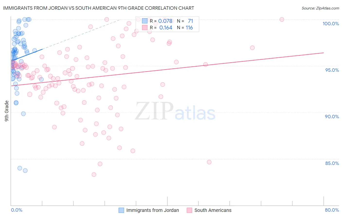 Immigrants from Jordan vs South American 9th Grade